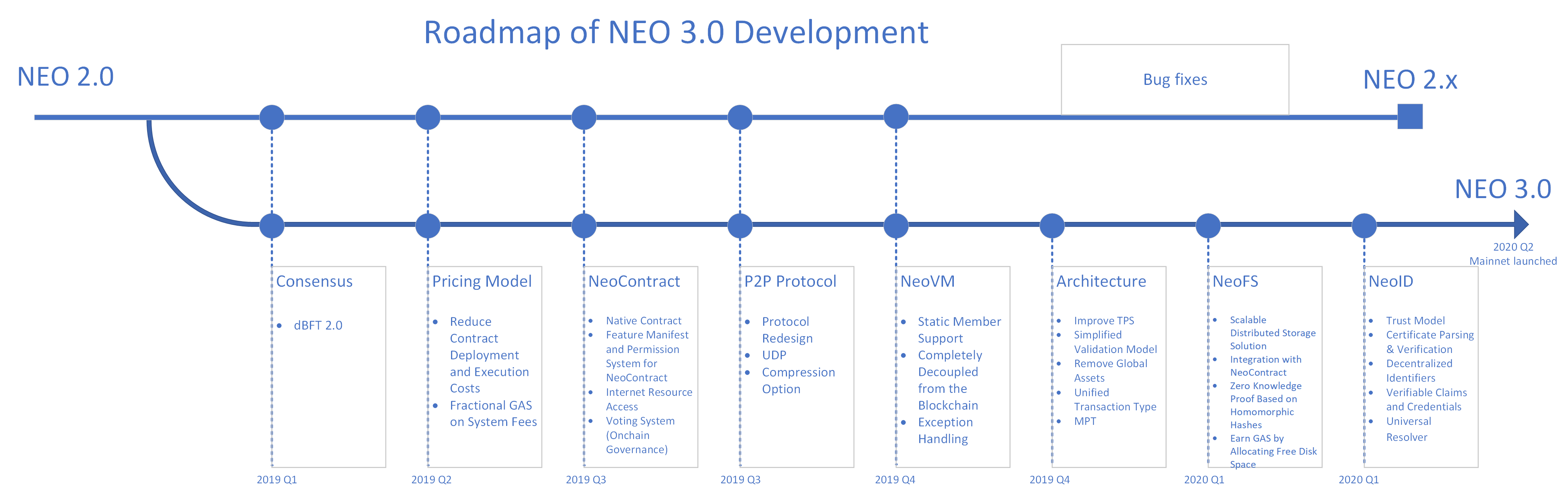 NEO 3.0 Roadmap